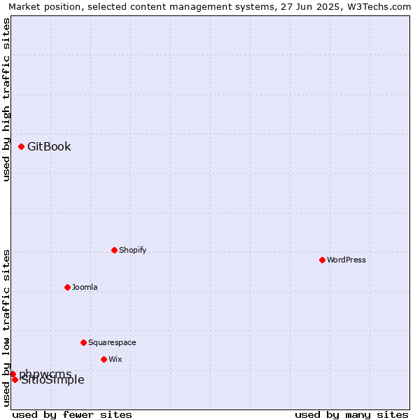 Market position of GitBook vs. SitioSimple vs. phpwcms