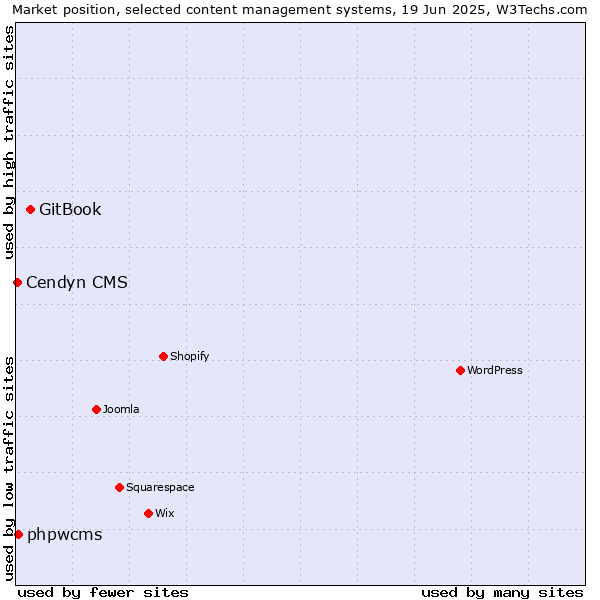 Market position of GitBook vs. phpwcms vs. Cendyn CMS