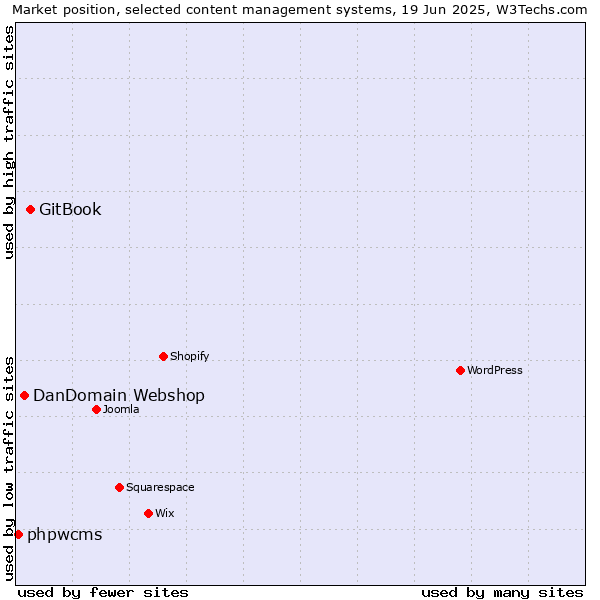 Market position of GitBook vs. DanDomain Webshop vs. phpwcms