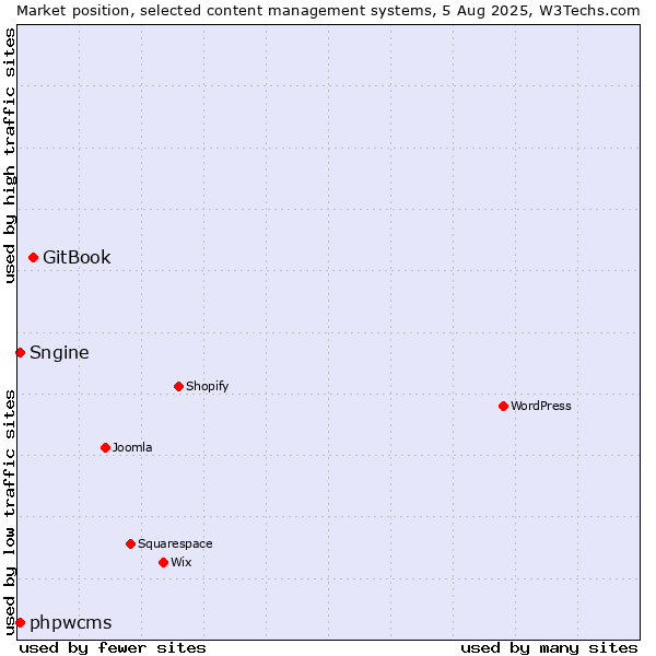 Market position of GitBook vs. Sngine vs. phpwcms