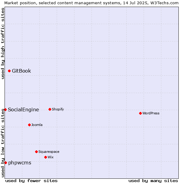 Market position of GitBook vs. phpwcms vs. SocialEngine