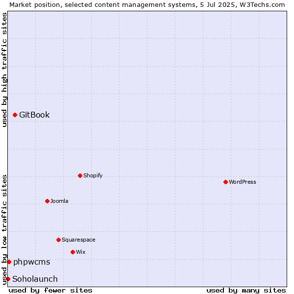 Market position of GitBook vs. phpwcms vs. Soholaunch