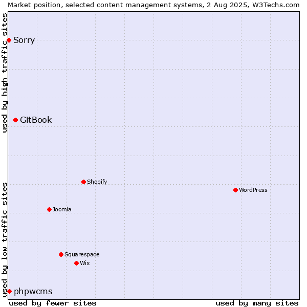 Market position of GitBook vs. phpwcms vs. Sorry