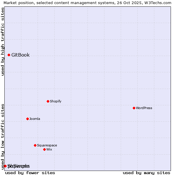 Market position of GitBook vs. phpwcms vs. SoSimple