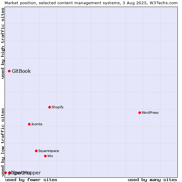 Market position of SpotHopper vs. GitBook vs. phpwcms