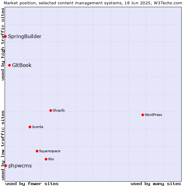 Market position of GitBook vs. phpwcms vs. SpringBuilder