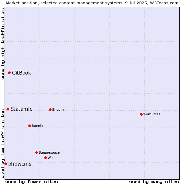 Market position of GitBook vs. Statamic vs. phpwcms