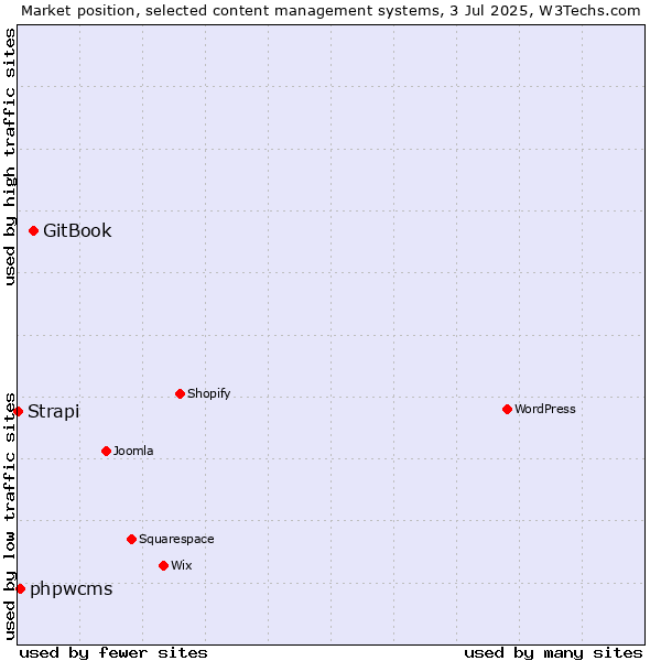 Market position of GitBook vs. phpwcms vs. Strapi