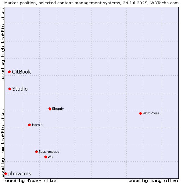 Market position of GitBook vs. Studio vs. phpwcms