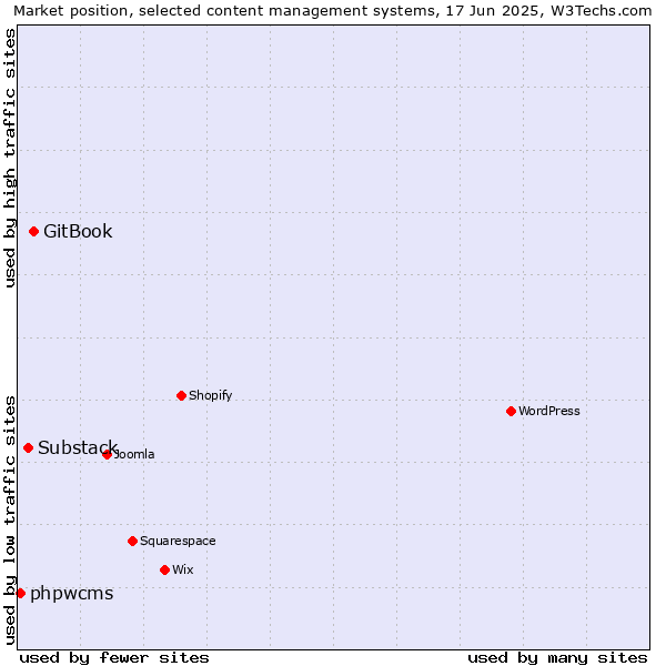 Market position of GitBook vs. Substack vs. phpwcms