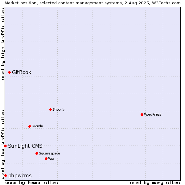 Market position of GitBook vs. phpwcms vs. SunLight CMS