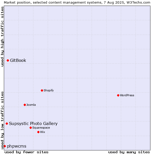 Market position of GitBook vs. Supsystic Photo Gallery vs. phpwcms