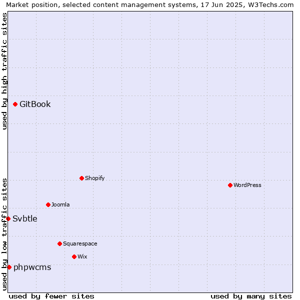 Market position of GitBook vs. phpwcms vs. Svbtle