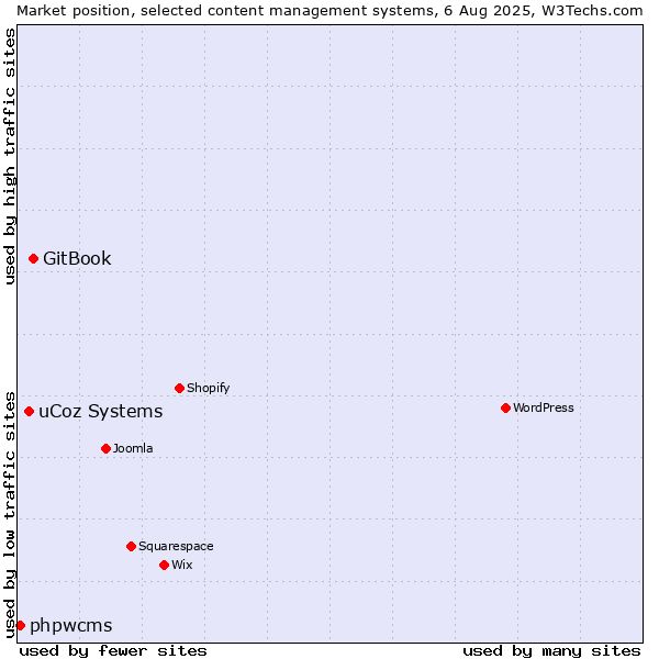 Market position of GitBook vs. uCoz Systems vs. phpwcms