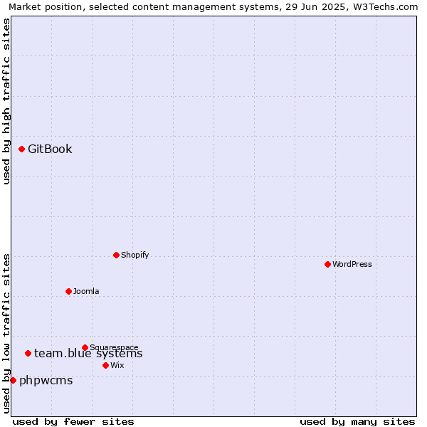 Market position of team.blue systems vs. GitBook vs. phpwcms