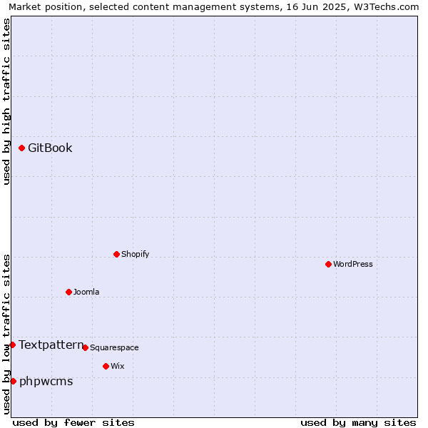 Market position of GitBook vs. phpwcms vs. Textpattern