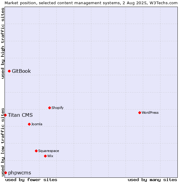 Market position of GitBook vs. phpwcms vs. Titan CMS