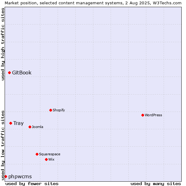 Market position of Tray vs. GitBook vs. phpwcms