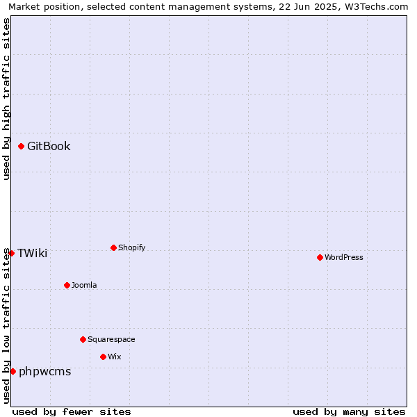 Market position of GitBook vs. phpwcms vs. TWiki