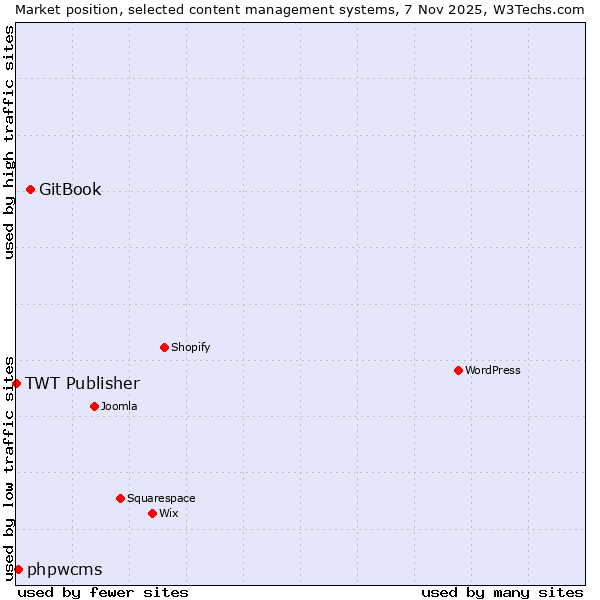 Market position of GitBook vs. phpwcms vs. TWT Publisher