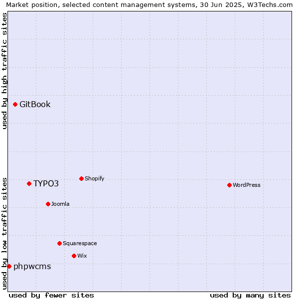 Market position of TYPO3 vs. GitBook vs. phpwcms