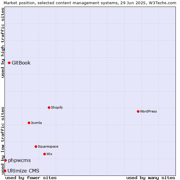 Market position of GitBook vs. phpwcms vs. Ultimize CMS