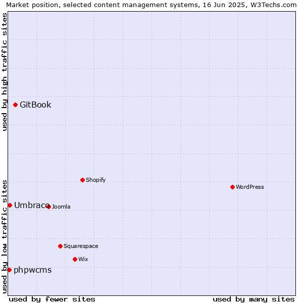 Market position of GitBook vs. Umbraco vs. phpwcms