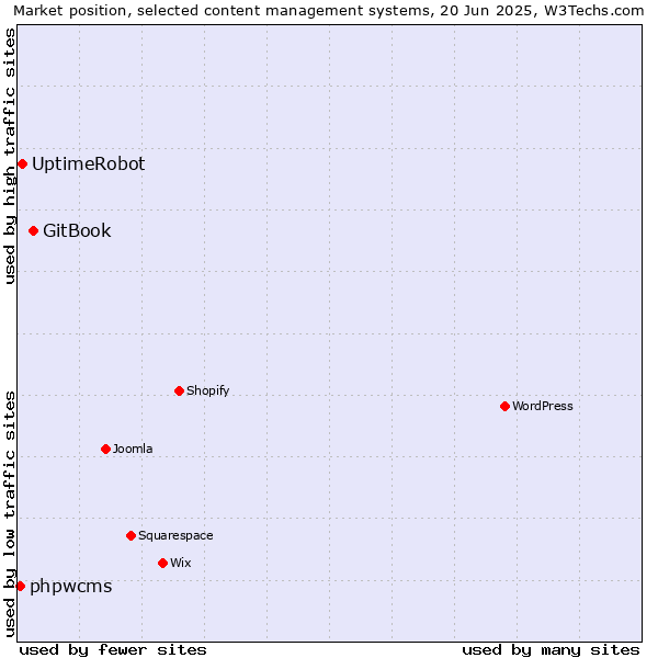 Market position of GitBook vs. UptimeRobot vs. phpwcms