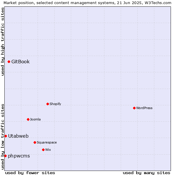 Market position of GitBook vs. Utabweb vs. phpwcms