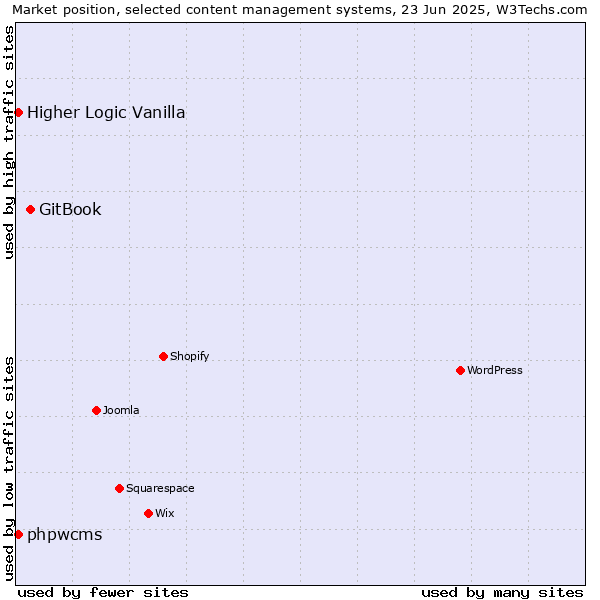 Market position of GitBook vs. Higher Logic Vanilla vs. phpwcms