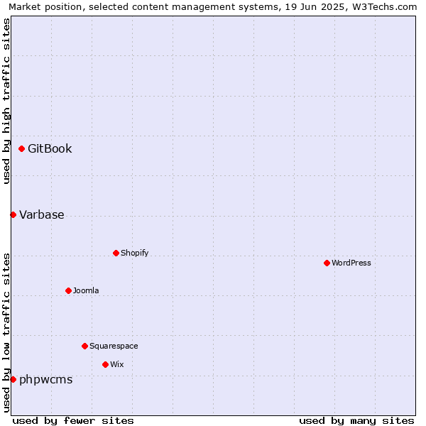 Market position of GitBook vs. Varbase vs. phpwcms