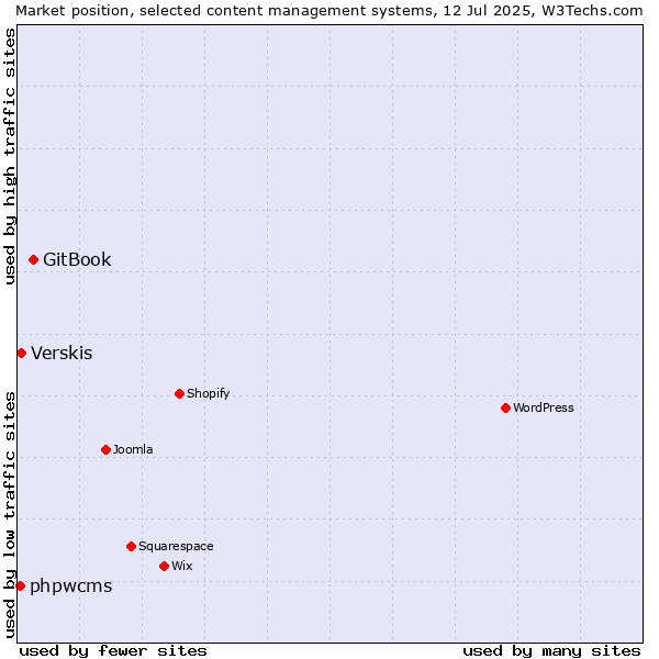 Market position of GitBook vs. Verskis vs. phpwcms