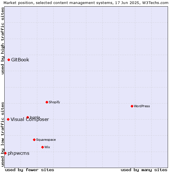 Market position of GitBook vs. Visual Composer vs. phpwcms