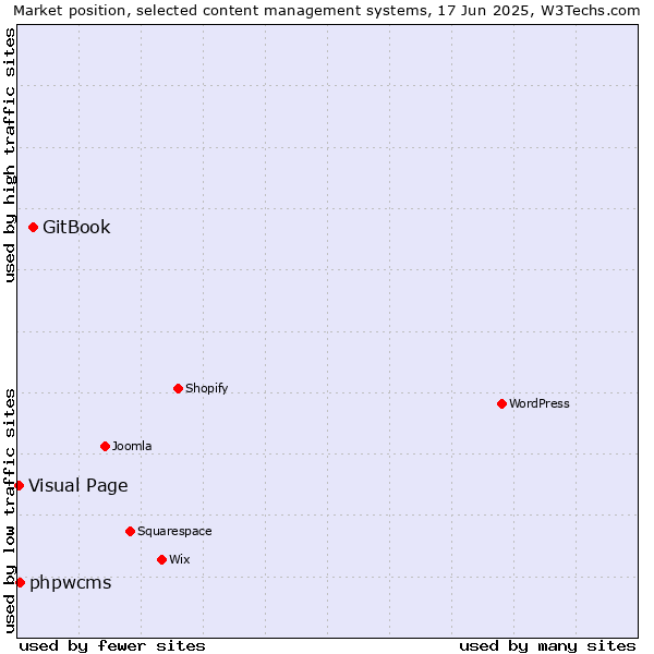 Market position of GitBook vs. phpwcms vs. Visual Page