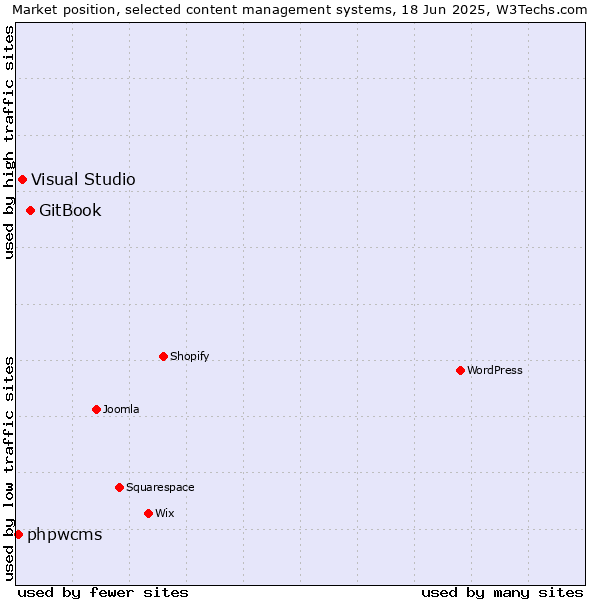 Market position of GitBook vs. Visual Studio vs. phpwcms