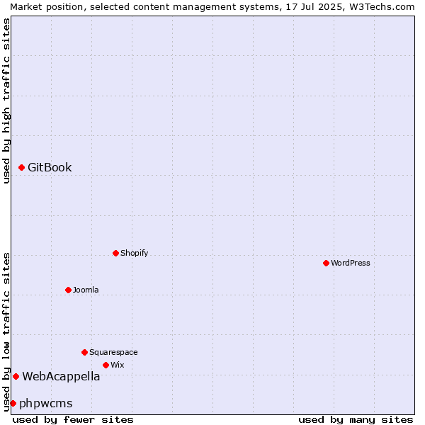 Market position of GitBook vs. WebAcappella vs. phpwcms