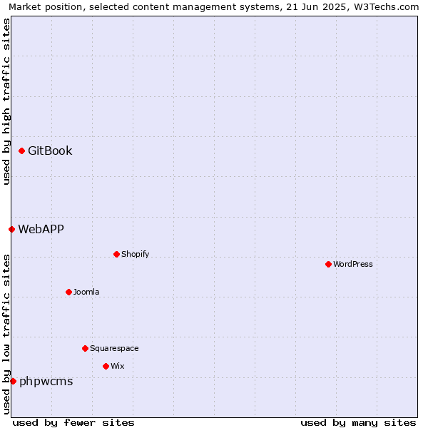 Market position of GitBook vs. phpwcms vs. WebAPP