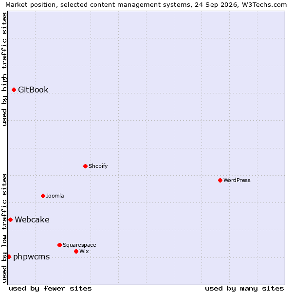 Market position of GitBook vs. Webcake vs. phpwcms