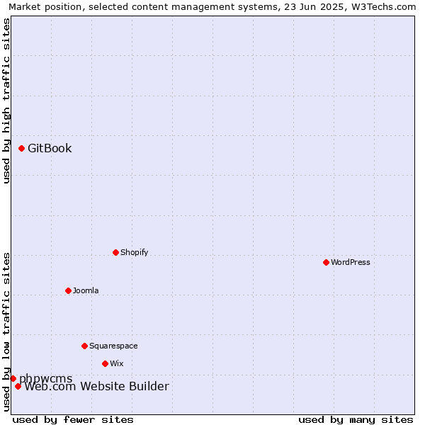 Market position of GitBook vs. Web.com Website Builder vs. phpwcms