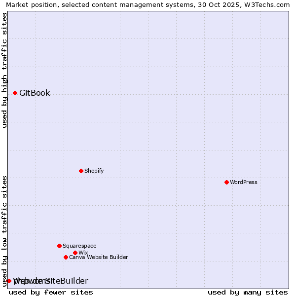 Market position of GitBook vs. phpwcms vs. Web.de SiteBuilder