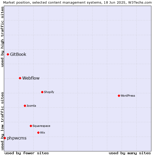 Market position of Webflow vs. GitBook vs. phpwcms