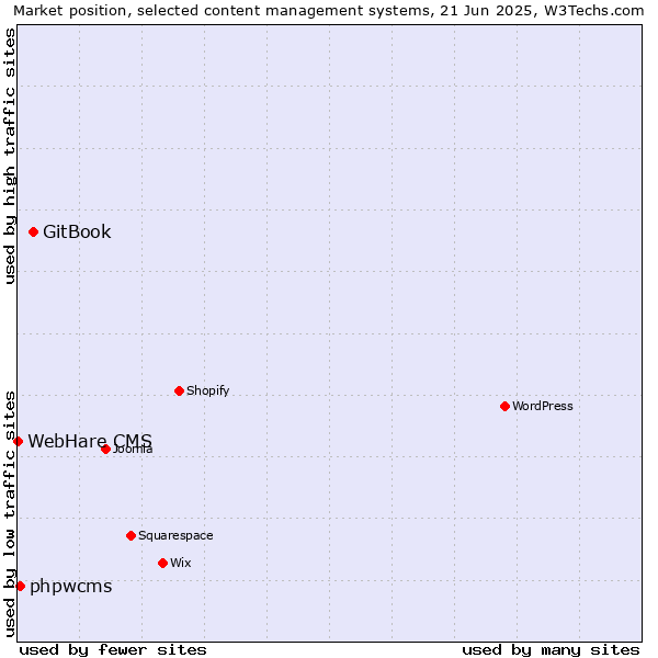 Market position of GitBook vs. phpwcms vs. WebHare CMS