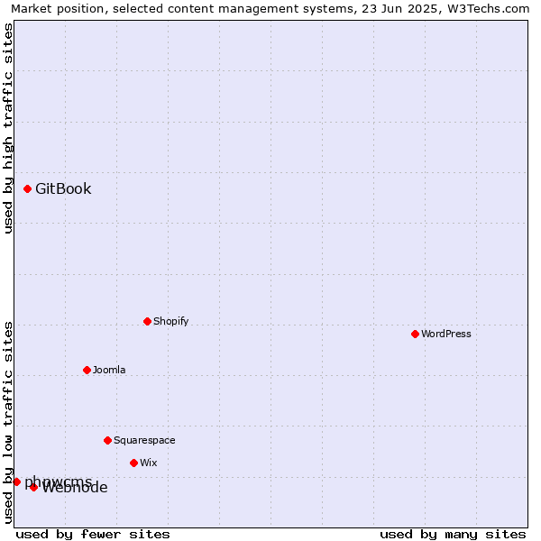 Market position of Webnode vs. GitBook vs. phpwcms