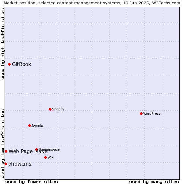 Market position of GitBook vs. Web Page Maker vs. phpwcms