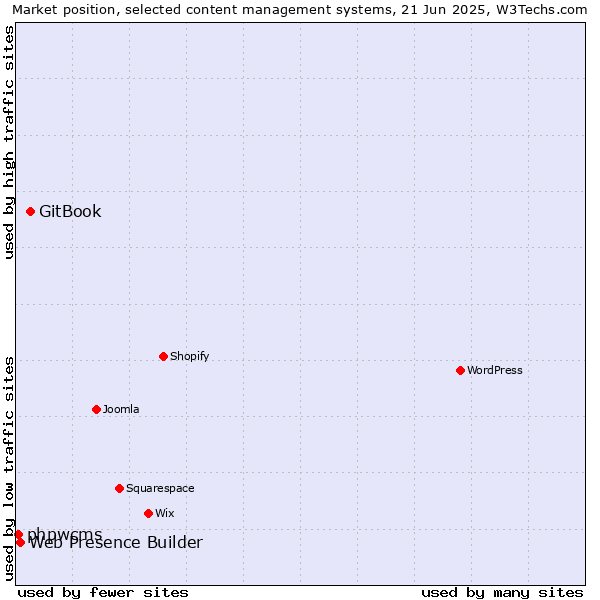 Market position of GitBook vs. Web Presence Builder vs. phpwcms