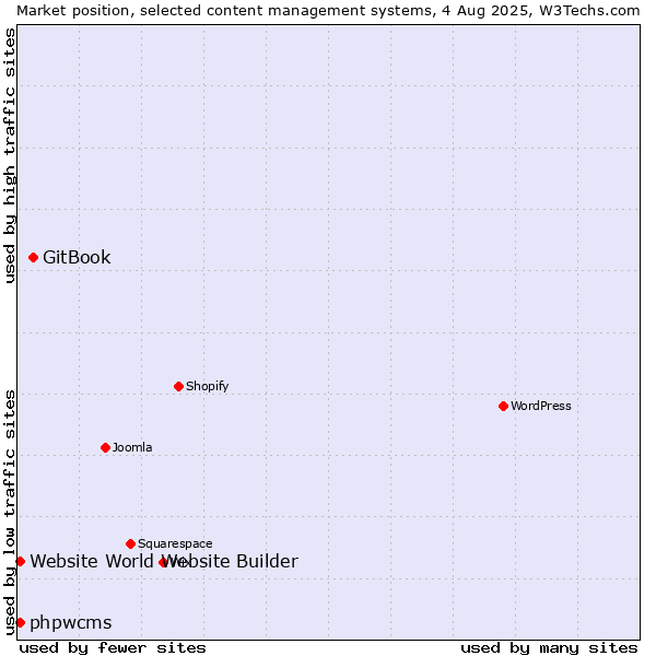 Market position of GitBook vs. phpwcms vs. Website World Website Builder