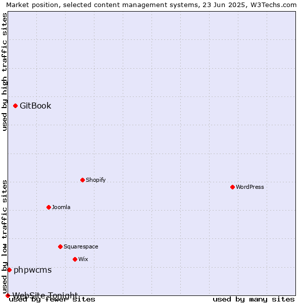 Market position of GitBook vs. phpwcms vs. WebSite Tonight