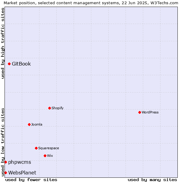 Market position of GitBook vs. phpwcms vs. WebsPlanet