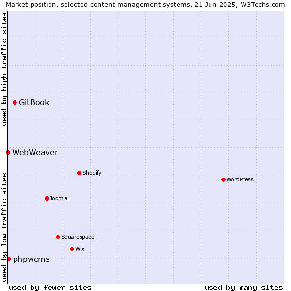 Market position of GitBook vs. phpwcms vs. WebWeaver