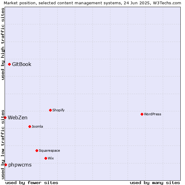Market position of GitBook vs. phpwcms vs. WebZen